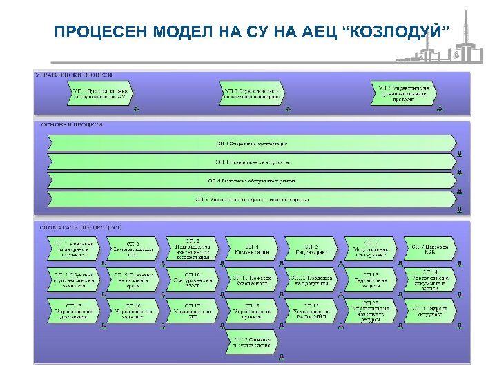 ПРОЦЕСЕН МОДЕЛ НА СУ НА АЕЦ “КОЗЛОДУЙ” 
