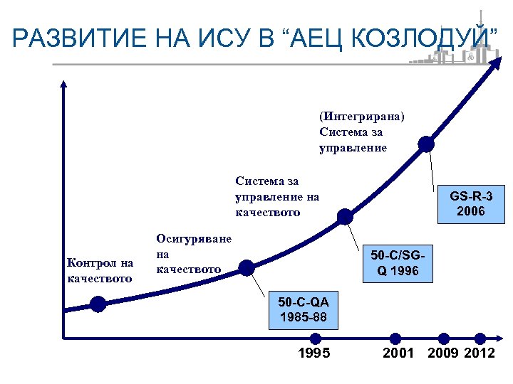 РАЗВИТИЕ НА ИСУ В “АЕЦ КОЗЛОДУЙ” (Интегрирана) Система за управление на качеството Контрол на