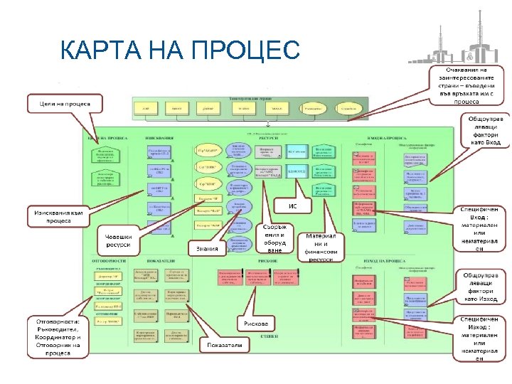 КАРТА НА ПРОЦЕС 