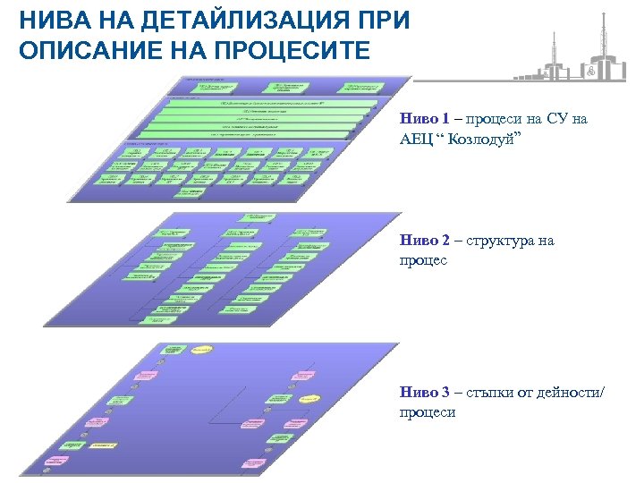 НИВА НА ДЕТАЙЛИЗАЦИЯ ПРИ ОПИСАНИЕ НА ПРОЦЕСИТЕ Ниво 1 – процеси на СУ на