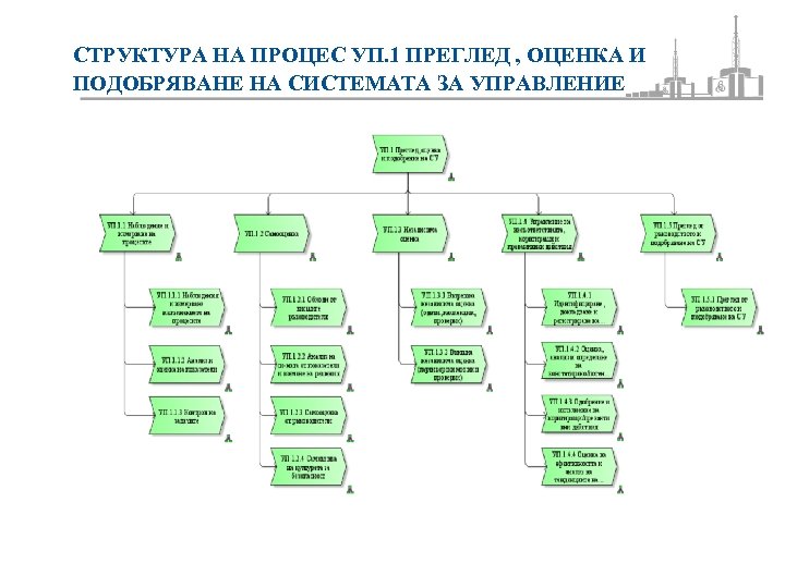 СТРУКТУРА НА ПРОЦЕС УП. 1 ПРЕГЛЕД , ОЦЕНКА И ПОДОБРЯВАНЕ НА СИСТЕМАТА ЗА УПРАВЛЕНИЕ