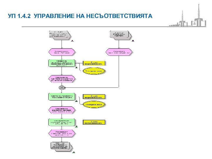 УП 1. 4. 2 УПРАВЛЕНИЕ НА НЕСЪОТВЕТСТВИЯТА 
