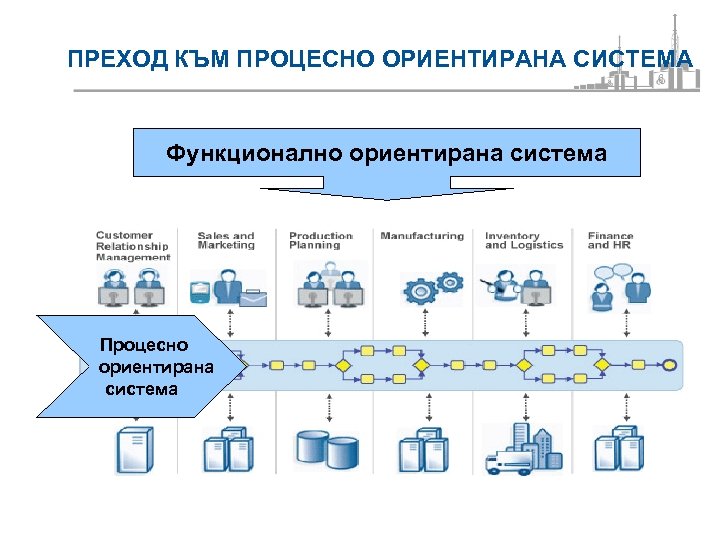 ПРЕХОД КЪМ ПРОЦЕСНО ОРИЕНТИРАНА СИСТЕМА Функционално ориентирана система Процесно ориентирана система 