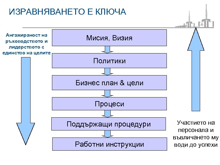 ИЗРАВНЯВАНЕТО Е КЛЮЧА Ангажираност на ръководството и лидерството с единство на целите Мисия, Визия