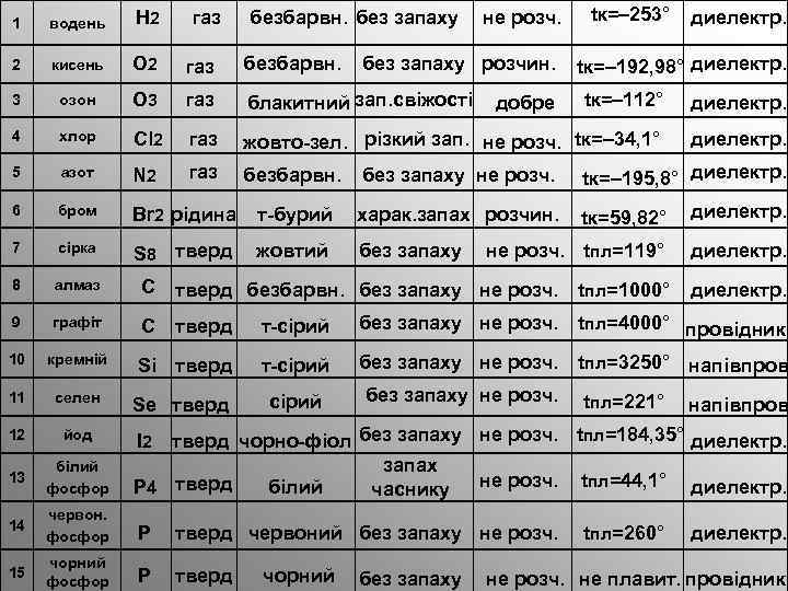 газ безбарвн. без запаху не розч. tк=– 253° 1 водень Н 2 2 кисень