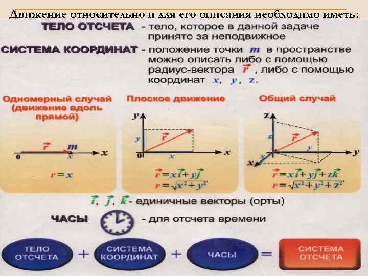 Движение относительно и для его описания необходимо иметь: 