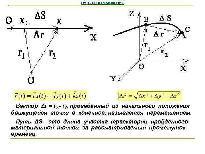 ПУТЬ И ПЕРЕМЕЩЕНИЕ Вектор Δr = r 2 - r 1, проведенный из начального