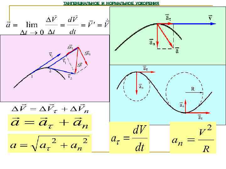 ТАНГЕНЦИАЛЬНОЕ И НОРМАЛЬНОЕ УСКОРЕНИЯ 