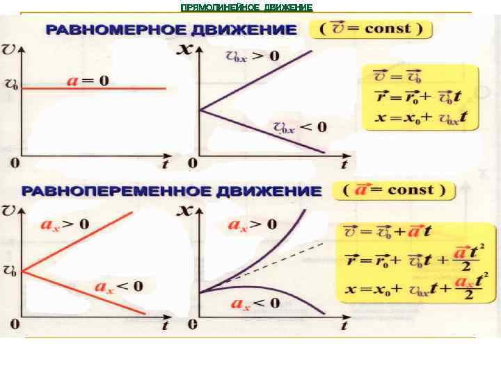 ПРЯМОЛИНЕЙНОЕ ДВИЖЕНИЕ 