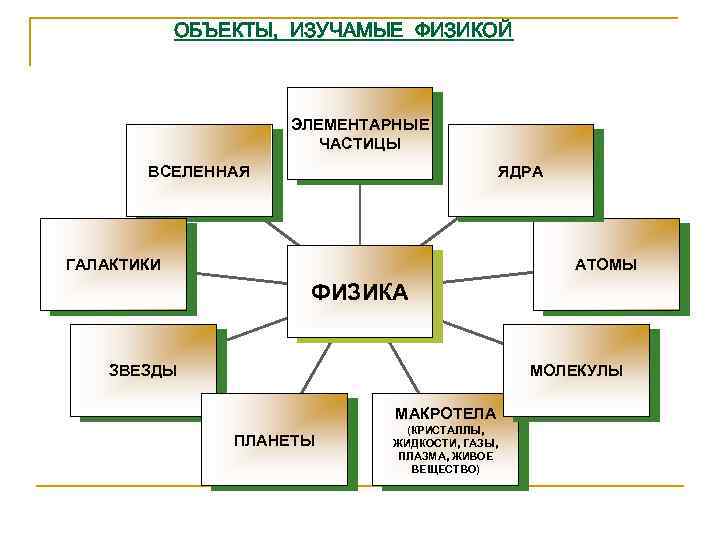 ОБЪЕКТЫ, ИЗУЧАМЫЕ ФИЗИКОЙ ЭЛЕМЕНТАРНЫЕ ЧАСТИЦЫ ЯДРА ВСЕЛЕННАЯ АТОМЫ ГАЛАКТИКИ ФИЗИКА МОЛЕКУЛЫ ЗВЕЗДЫ МАКРОТЕЛА ПЛАНЕТЫ