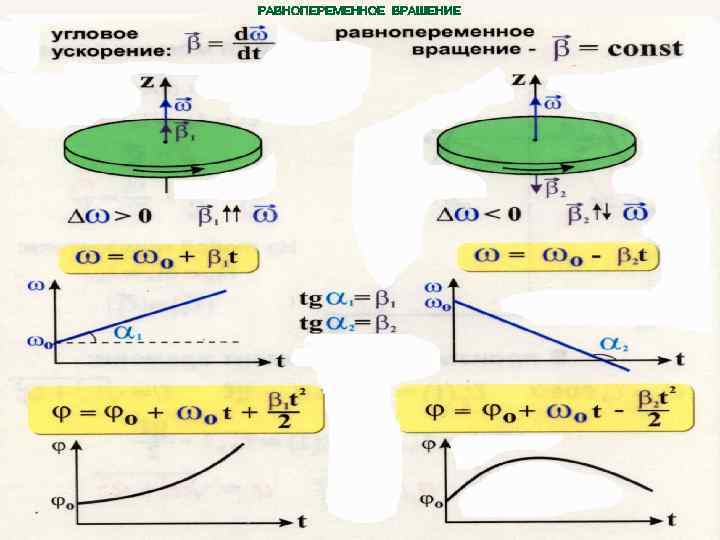 РАВНОПЕРЕМЕННОЕ ВРАЩЕНИЕ 