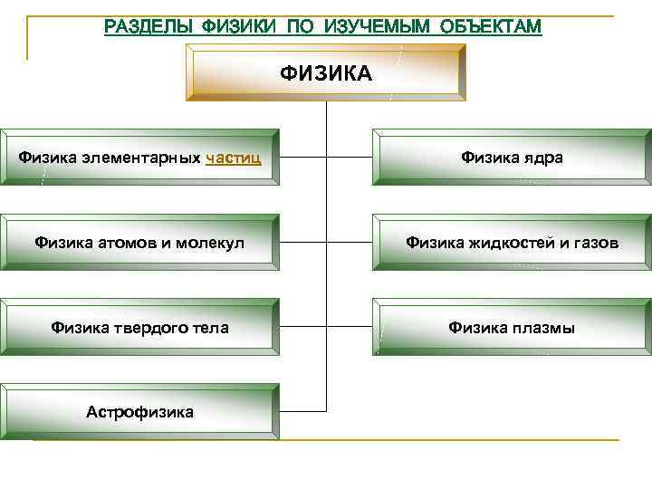 РАЗДЕЛЫ ФИЗИКИ ПО ИЗУЧЕМЫМ ОБЪЕКТАМ ФИЗИКА Физика элементарных частиц Физика ядра Физика атомов и