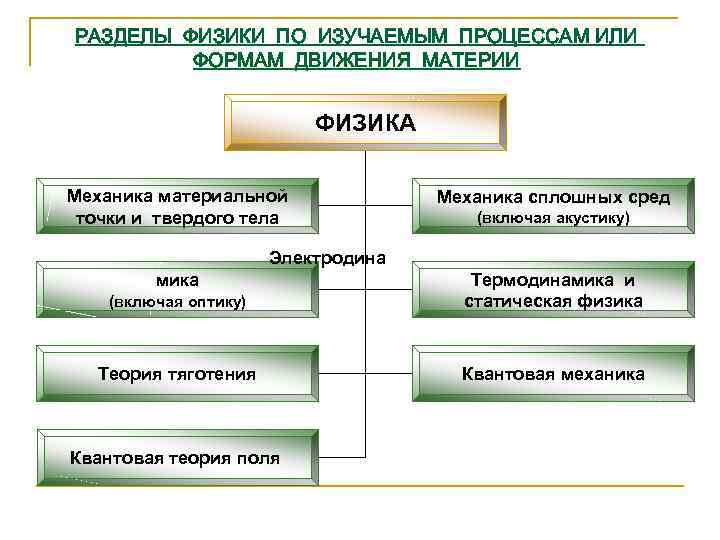 РАЗДЕЛЫ ФИЗИКИ ПО ИЗУЧАЕМЫМ ПРОЦЕССАМ ИЛИ ФОРМАМ ДВИЖЕНИЯ МАТЕРИИ ФИЗИКА Механика материальной точки и