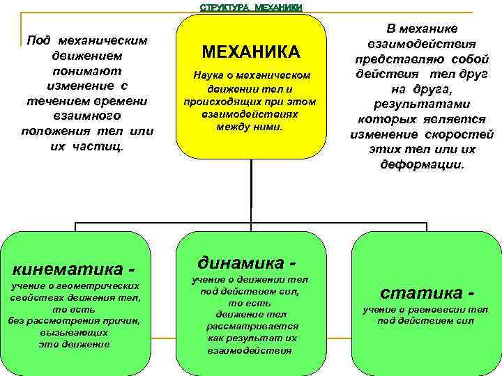 СТРУКТУРА МЕХАНИКИ Под механическим движением понимают изменение с течением времени взаимного положения тел или