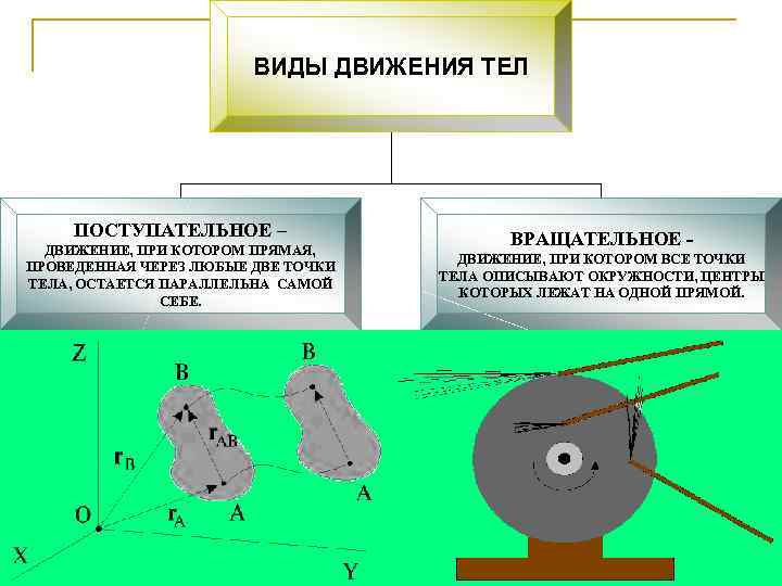 ВИДЫ ДВИЖЕНИЯ ТЕЛ ПОСТУПАТЕЛЬНОЕ – ДВИЖЕНИЕ, ПРИ КОТОРОМ ПРЯМАЯ, ПРОВЕДЕННАЯ ЧЕРЕЗ ЛЮБЫЕ ДВЕ ТОЧКИ