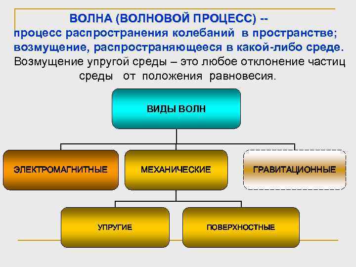  ВОЛНА (ВОЛНОВОЙ ПРОЦЕСС) - процесс распространения колебаний в пространстве; возмущение, распространяющееся в какой-либо