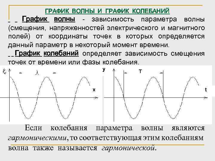 ГРАФИК ВОЛНЫ И ГРАФИК КОЛЕБАНИЙ График волны - зависимость параметра волны (смещения, напряженностей электрического