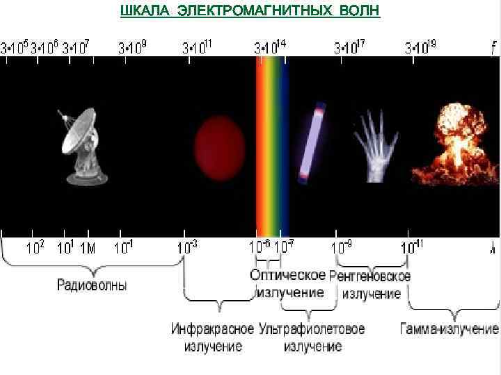 ШКАЛА ЭЛЕКТРОМАГНИТНЫХ ВОЛН 