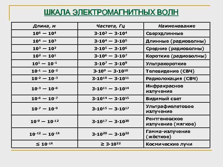 ШКАЛА ЭЛЕКТРОМАГНИТНЫХ ВОЛН Длина, м Частота, Гц Наименование 106 — 104 3· 102 —