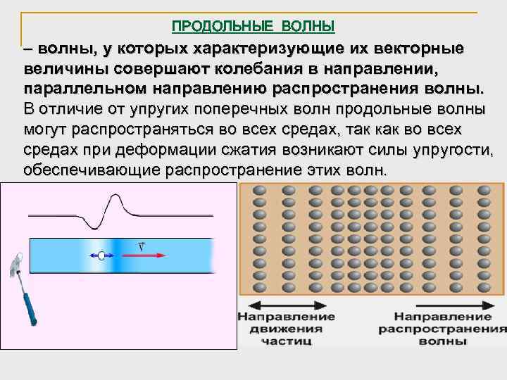 ПРОДОЛЬНЫЕ ВОЛНЫ – волны, у которых характеризующие их векторные величины совершают колебания в направлении,