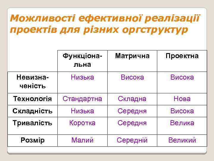 Можливості ефективної реалізації проектів для різних оргструктур Функціональна Матрична Проектна Невизначеність Низька Висока Технологія