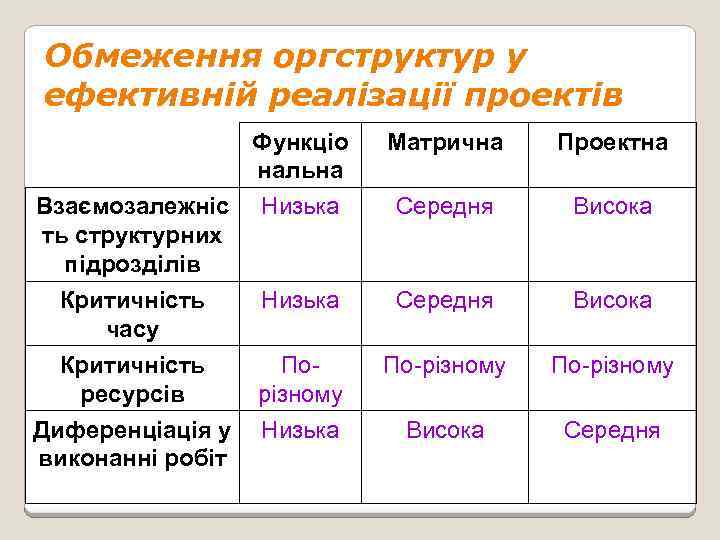 Обмеження оргструктур у ефективній реалізації проектів Функціо нальна Взаємозалежніс Низька ть структурних підрозділів Критичність