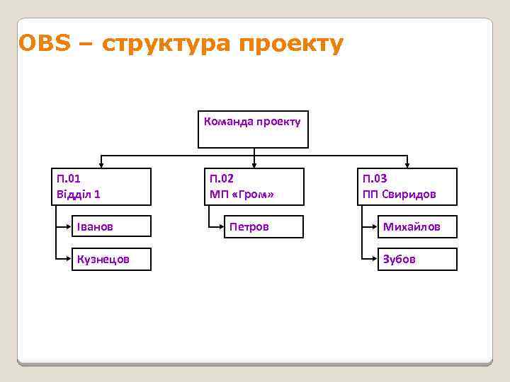 OBS – структура проекту Команда проекту П. 01 Відділ 1 Іванов Кузнецов П. 02