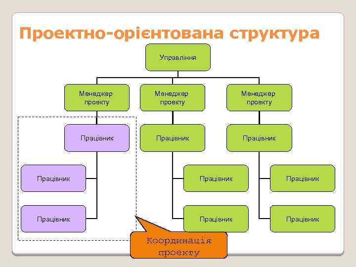 Проектно-орієнтована структура Управління Менеджер проекту Працівник Працівник Працівник Координація проекту 