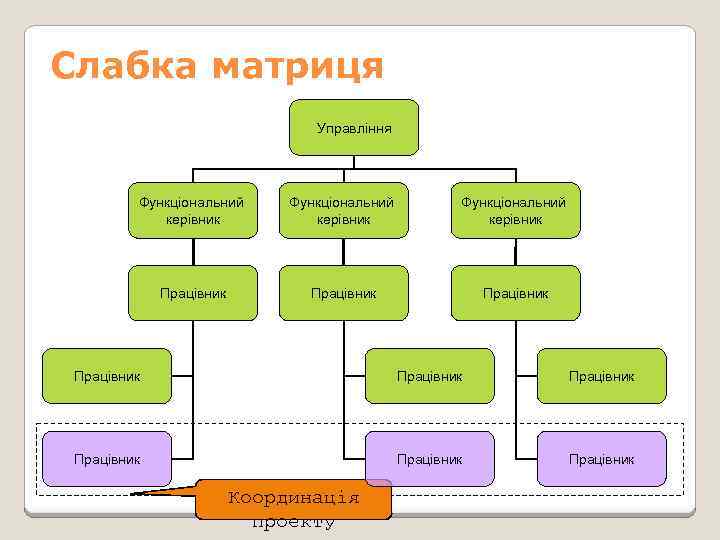 Слабка матриця Управління Функціональний керівник Працівник Працівник Працівник Координація проекту 