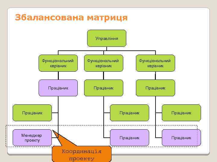 Збалансована матриця Управління Функціональний керівник Працівник Працівник Менеджер проекту Працівник Координація проекту 