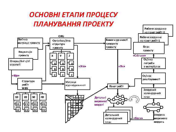 ОСНОВНІ ЕТАПИ ПРОЦЕСУ ПЛАНУВАННЯ ПРОЕКТУ ORG Організаційна структура проекту Логічна матриця проекту Коценпція проекту