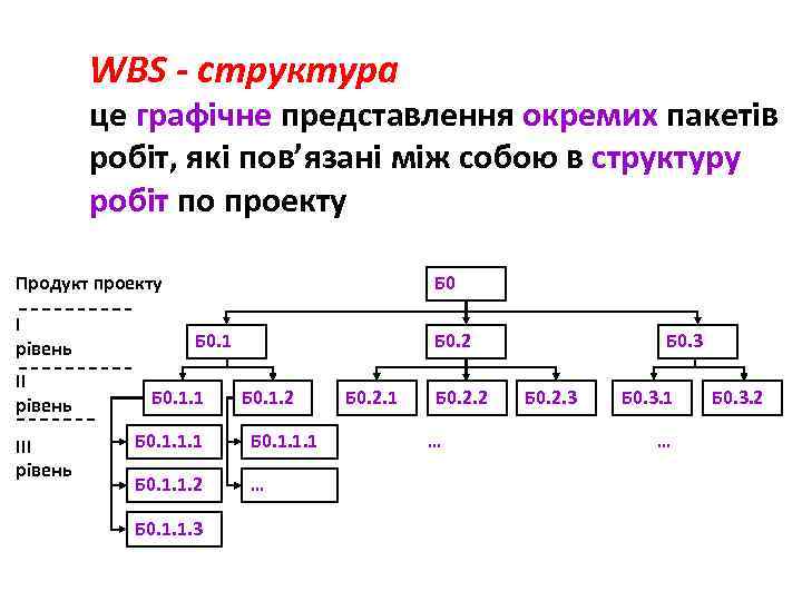 WBS - структура це графічне представлення окремих пакетів робіт, які пов’язані між собою в