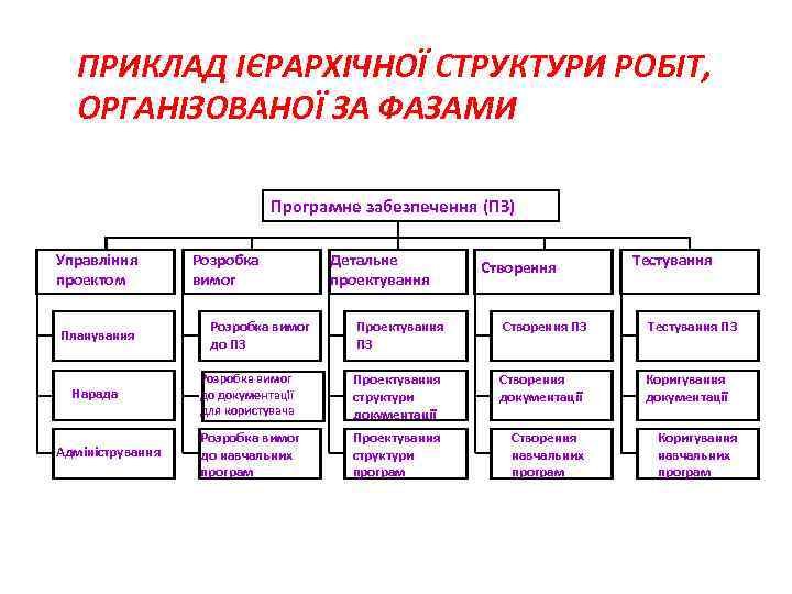 ПРИКЛАД ІЄРАРХІЧНОЇ СТРУКТУРИ РОБІТ, ОРГАНІЗОВАНОЇ ЗА ФАЗАМИ Програмне забезпечення (ПЗ) Управління проектом Планування Нарада