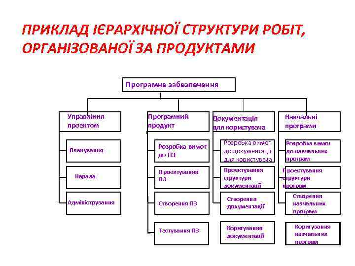 ПРИКЛАД ІЄРАРХІЧНОЇ СТРУКТУРИ РОБІТ, ОРГАНІЗОВАНОЇ ЗА ПРОДУКТАМИ Програмне забезпечення Управління проектом Планування Нарада Адміністрування