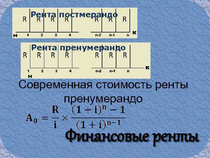 Рента постмерандо Рента пренумерандо Современная стоимость ренты пренумерандо Финансовые ренты 