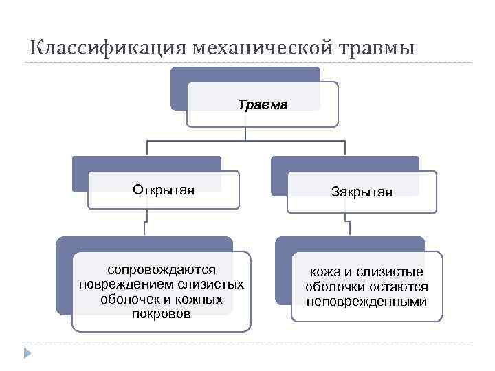 Классификация механической травмы Травма Открытая сопровождаются повреждением слизистых оболочек и кожных покровов Закрытая кожа
