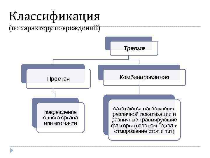 Классификация (по характеру повреждений) Травма Простая повреждение одного органа или его части Комбинированная сочетаются