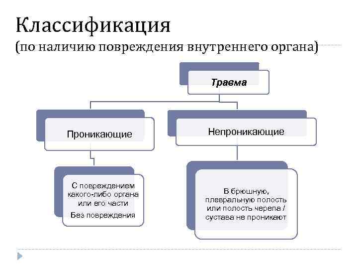 Классификация (по наличию повреждения внутреннего органа) Травма Проникающие Непроникающие С повреждением какого-либо органа или