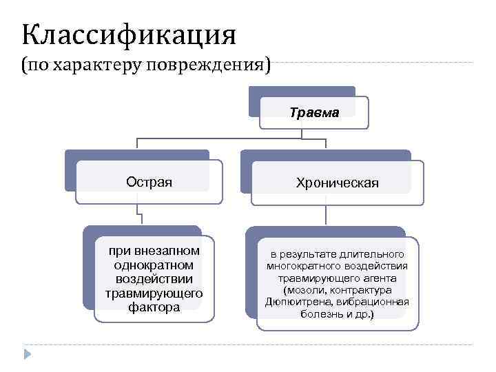 Классификация (по характеру повреждения) Травма Острая при внезапном однократном воздействии травмирующего фактора Хроническая в