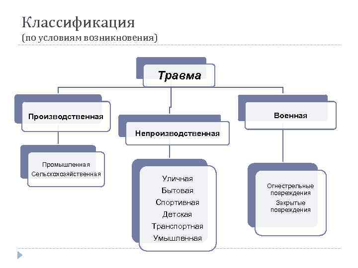 Классификация (по условиям возникновения) Травма Военная Производственная Непроизводственная Промышленная Сельскохозяйственная Уличная Бытовая Спортивная Детская