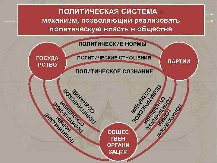 ПОЛИТИЧЕСКАЯ СИСТЕМА – механизм, позволяющий реализовать политическую власть в обществе ПОЛИТИЧЕСКИЕ НОРМЫ ГОСУДА РСТВО