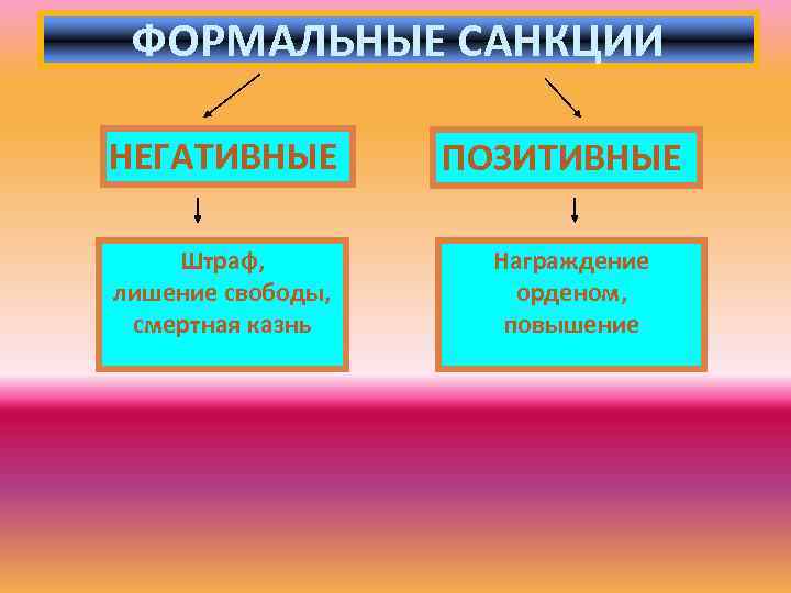 ФОРМАЛЬНЫЕ САНКЦИИ НЕГАТИВНЫЕ Штраф, лишение свободы, смертная казнь ПОЗИТИВНЫЕ Награждение орденом, повышение 