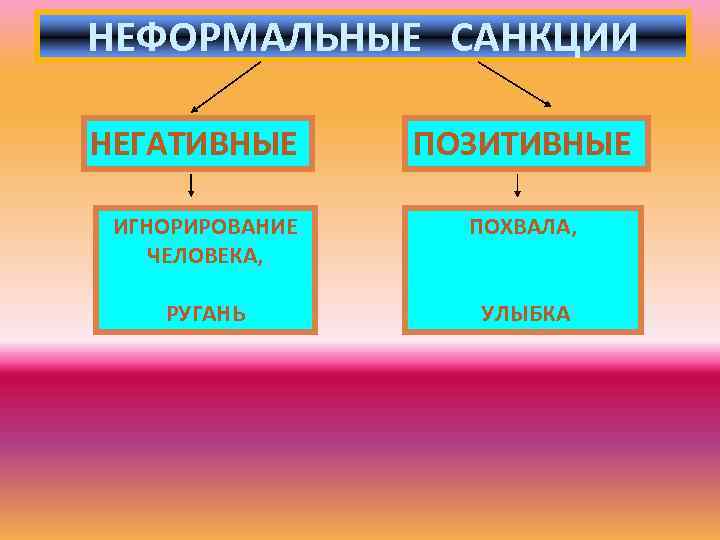 НЕФОРМАЛЬНЫЕ САНКЦИИ НЕГАТИВНЫЕ ПОЗИТИВНЫЕ ИГНОРИРОВАНИЕ ЧЕЛОВЕКА, ПОХВАЛА, РУГАНЬ УЛЫБКА 