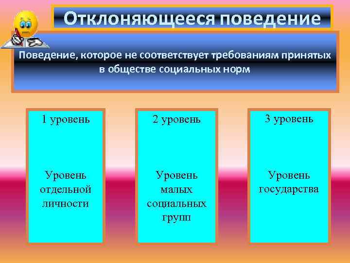 Отклоняющееся поведение Поведение, которое не соответствует требованиям принятых в обществе социальных норм 1 уровень