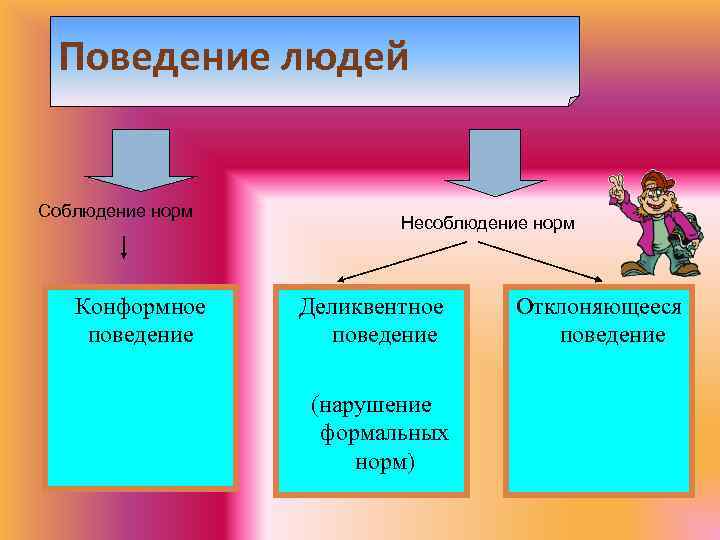 Поведение людей Соблюдение норм Конформное поведение Несоблюдение норм Деликвентное поведение (нарушение формальных норм) Отклоняющееся