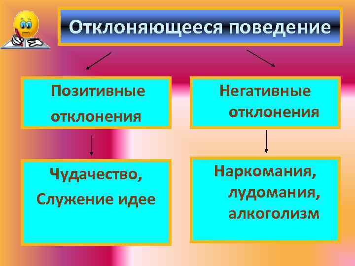 Отклоняющееся поведение Позитивные отклонения Негативные отклонения Чудачество, Служение идее Наркомания, лудомания, алкоголизм 