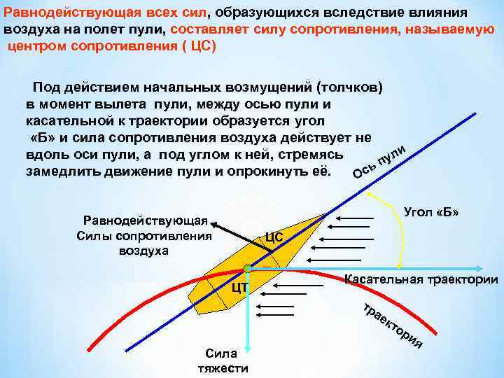 Сила сопротивления воздуха направление