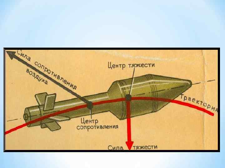 * Силы, действующие на гранату в полёте 