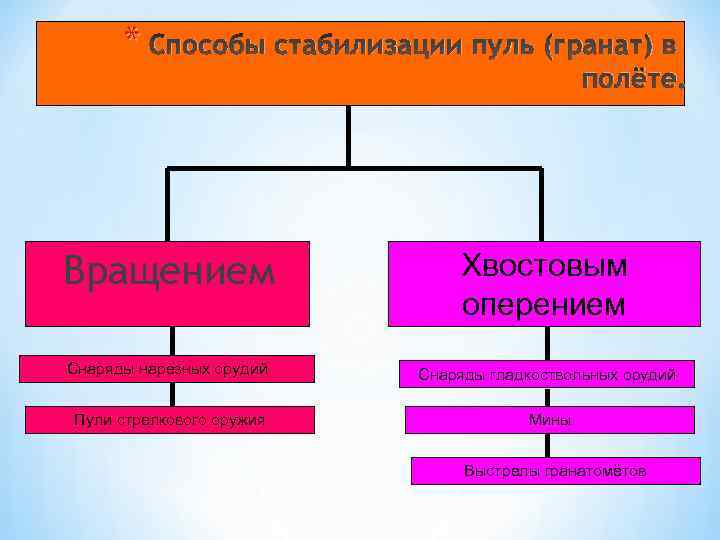 * Способы стабилизации пуль (гранат) в полёте. Вращением Хвостовым оперением Снаряды нарезных орудий Снаряды