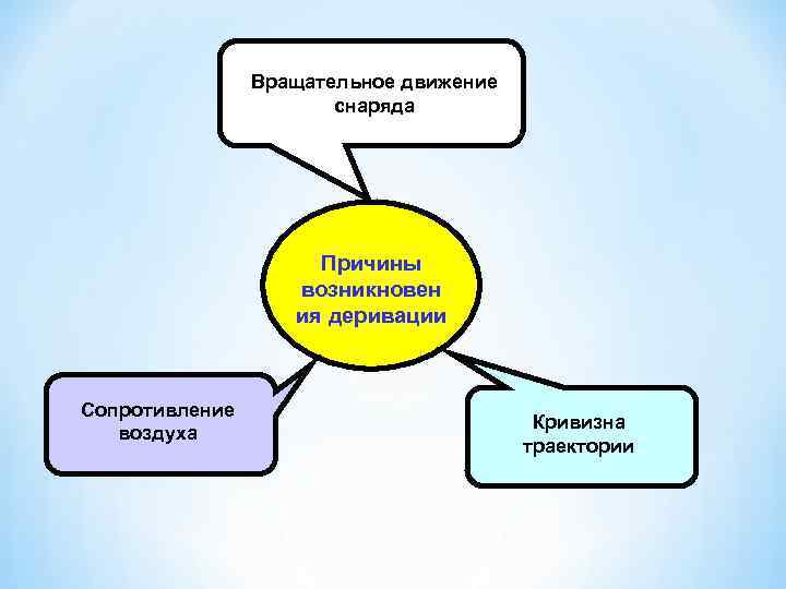Вращательное движение снаряда Причины возникновен ия деривации Сопротивление воздуха Кривизна траектории 